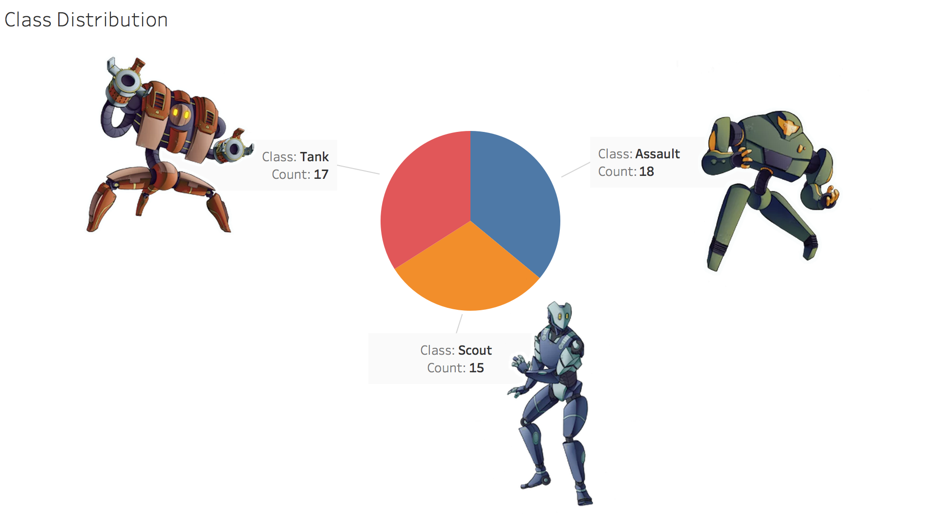 Class Distribution