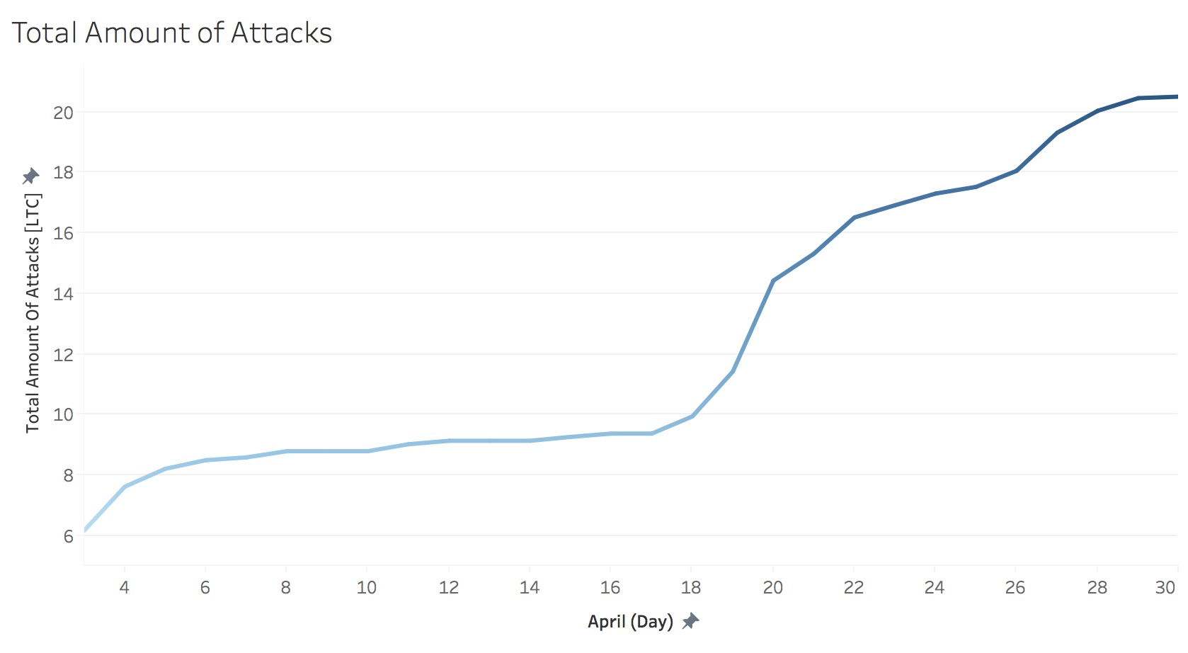 Litecoin Amount of All Attacks