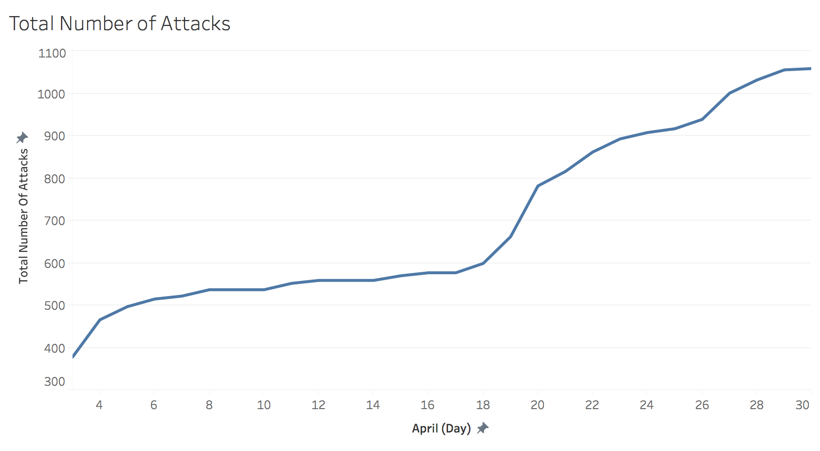 Litecoin Number of Attacks