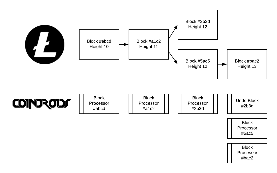 Block Processor Fork