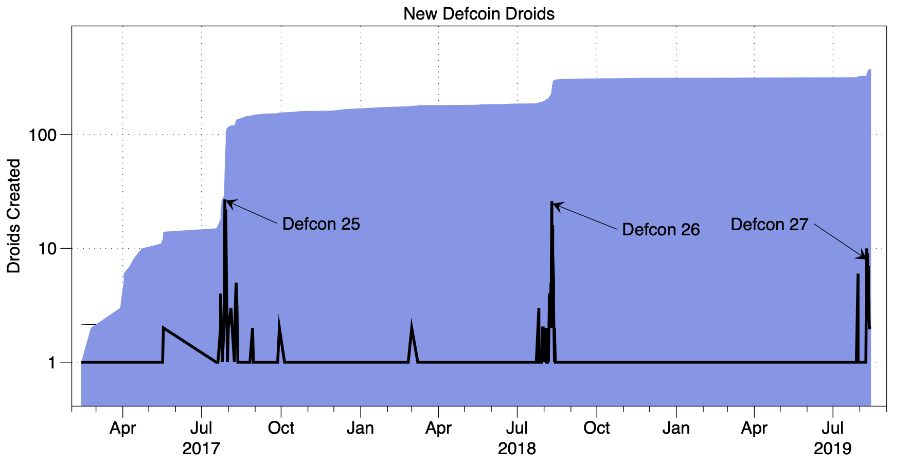 Droids-Created-Over-Time-and-Total-Droids--DC27