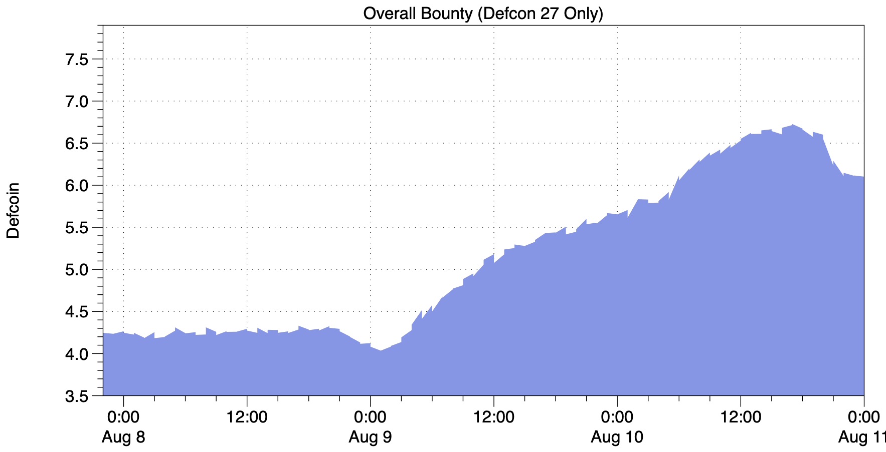 Overall-Bounty-Size---DC27