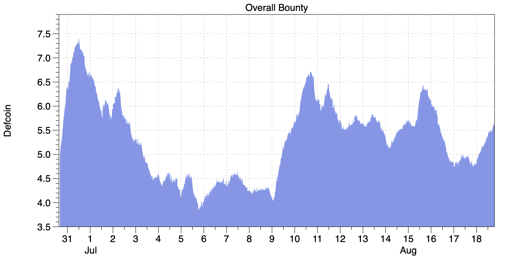 Overall-Bounty-Size---Zoom-out